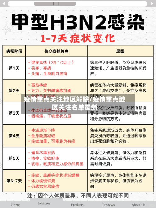 疫情重点关注地区解除/疫情重点地区关注名单最新