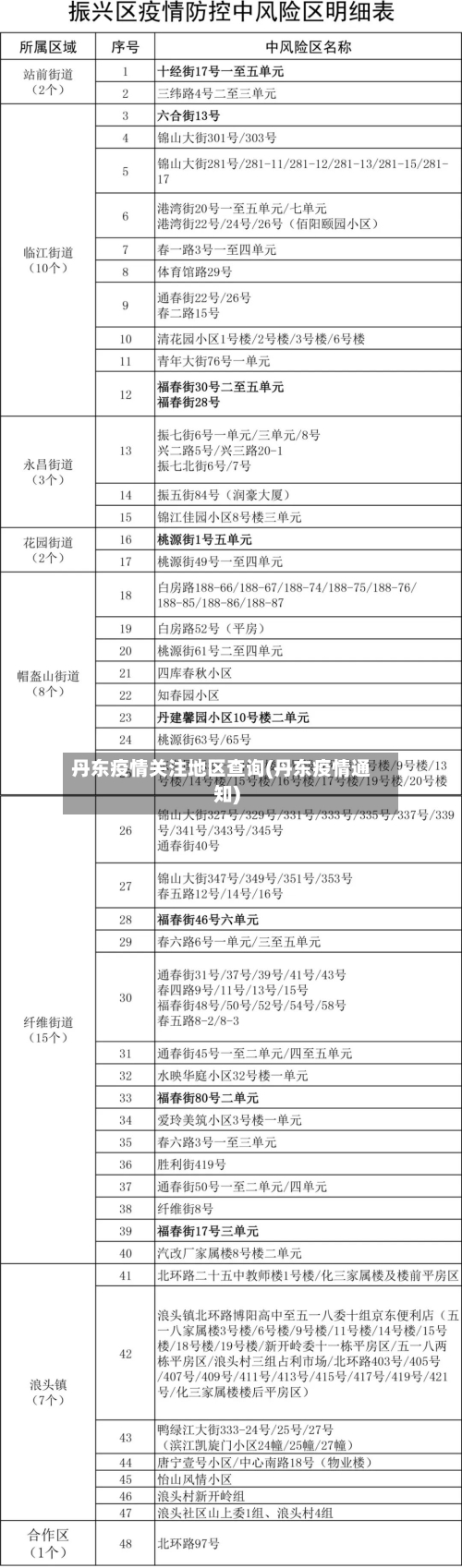 丹东疫情关注地区查询(丹东疫情通知)