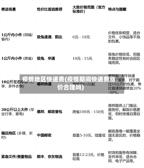疫情地区快递费(疫情期间快递费涨价合理吗)-第2张图片
