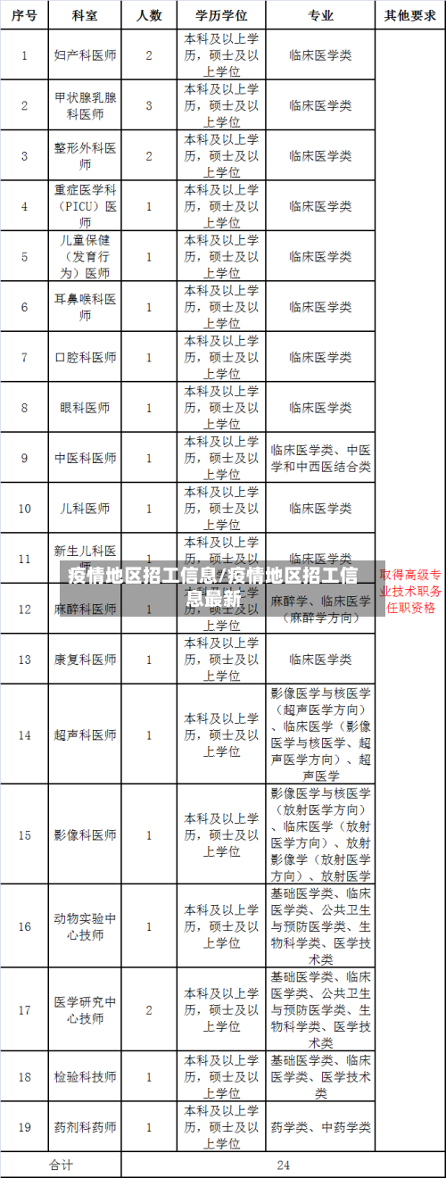 疫情地区招工信息/疫情地区招工信息最新