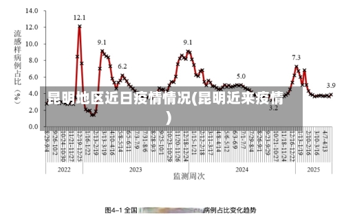 昆明地区近日疫情情况(昆明近来疫情)
