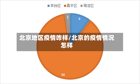 北京地区疫情咋样/北京的疫情情况怎样