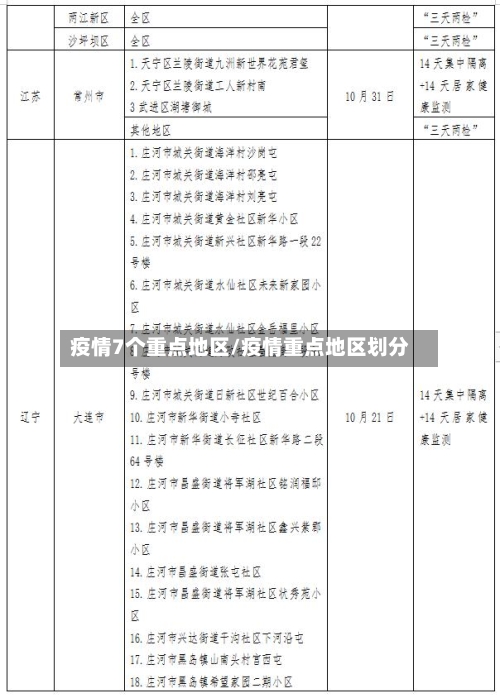 疫情7个重点地区/疫情重点地区划分
